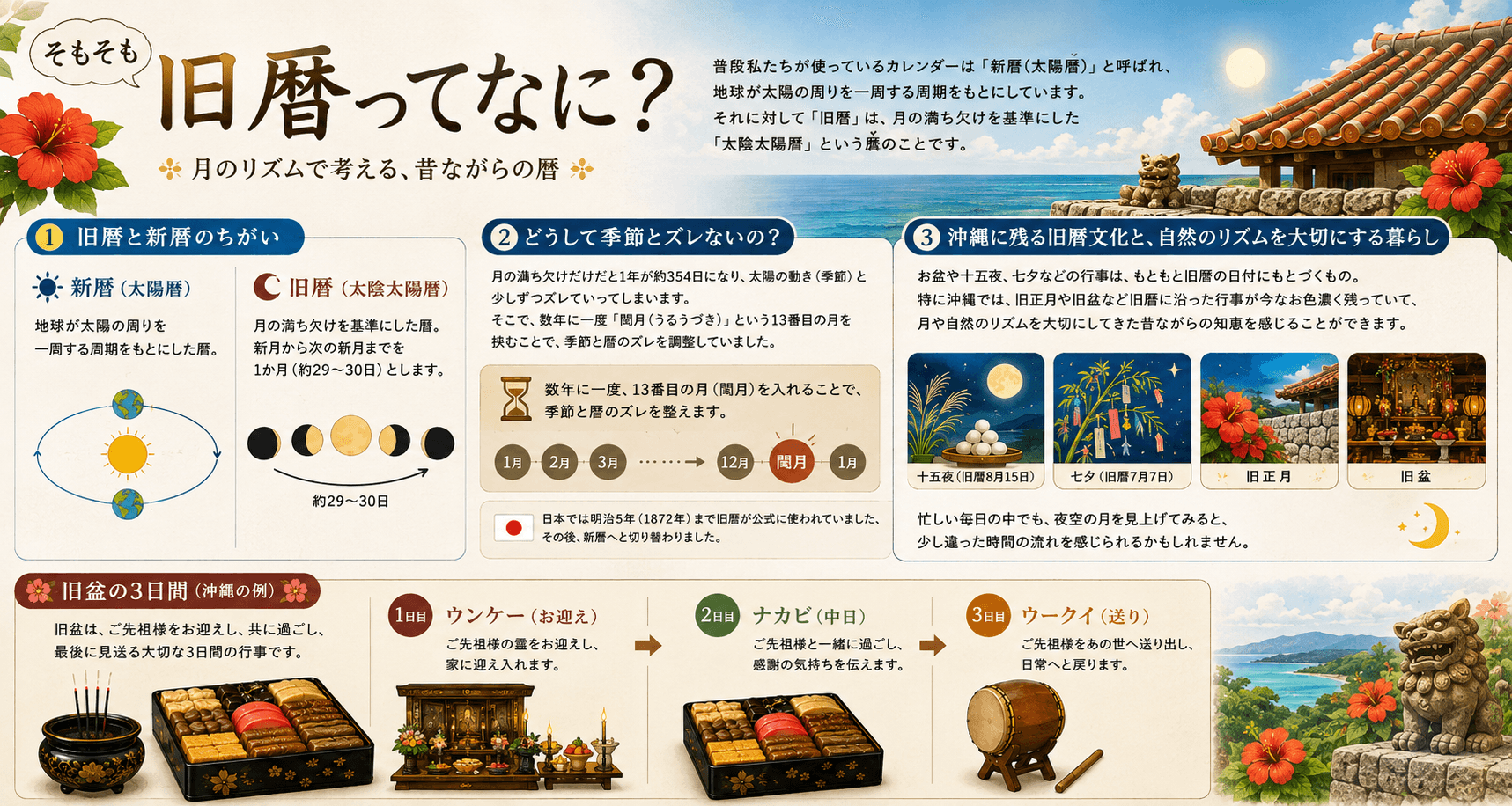 旧暦と新暦の違いや閏月、沖縄に残る旧暦文化を紹介する図解