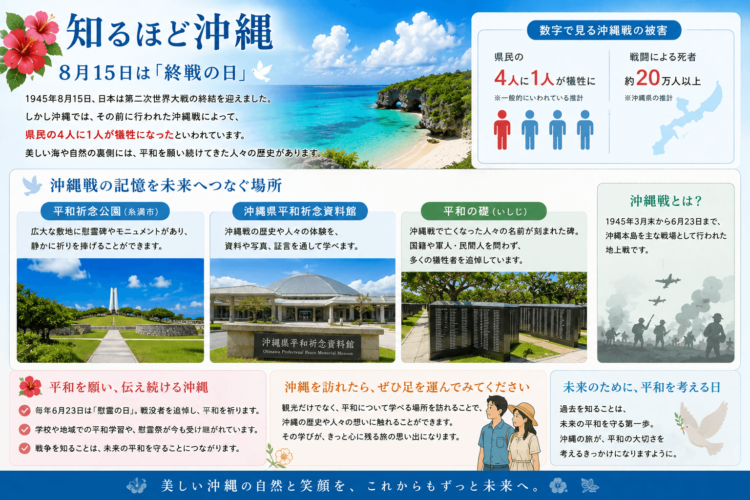 終戦の日と沖縄戦の被害、平和祈念公園、沖縄県平和祈念資料館、平和の礎を紹介する図解