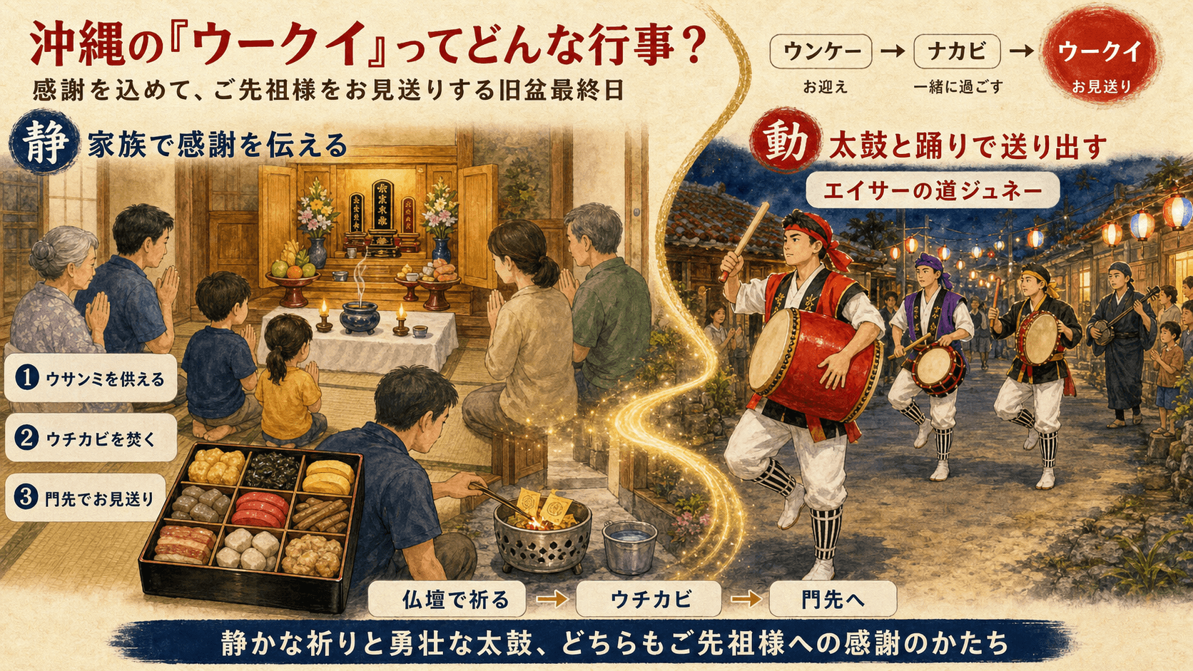 ウークイでの祈りやウチカビ、エイサーの道ジュネーを紹介する図解